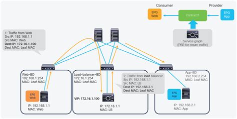 Cisco Application Centric Infrastructure Cisco ACI And F5 BIG IP