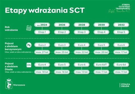 Warszawa Prezentuje Projekt Strefy Czystego Transportu Fppe