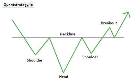 Inverse Head And Shoulders Chart Pattern How To Identify And Trade Blog