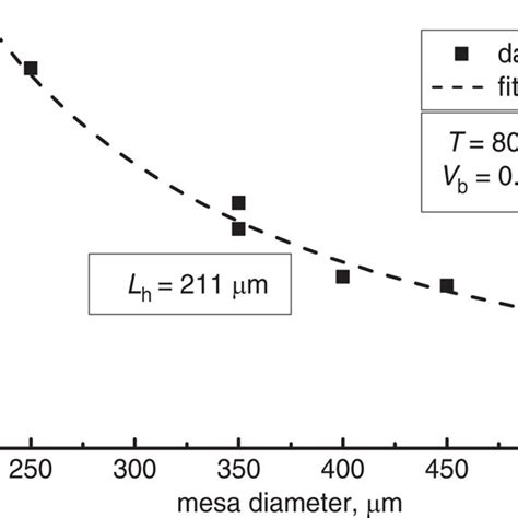 Dark Current Density As A Function Of Mesa Diameter The Dash Line Is A