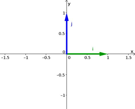 Unit Vector Formula: Definition, Equations and Solved Questions