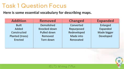 Fusione Discorso Su Ielts Writing Task 1 Map Vocabulary Pdf Redini