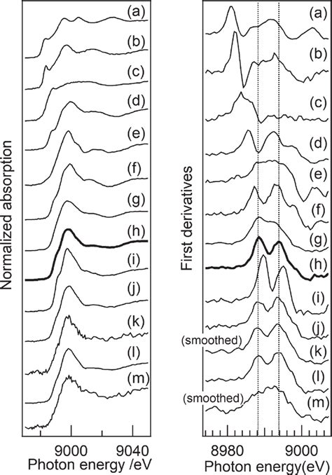 Cu K Edge Xanes Spectra Of Sediment And Reference Samples And The