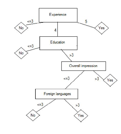 decision tree based  previous table