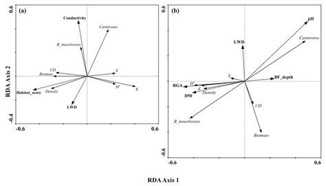 Rda Biplots Highlighting Relationships Between Local Scale Download Scientific Diagram