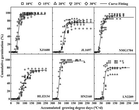 Germination Response Of Black Nightshade Solanum Nigrum To