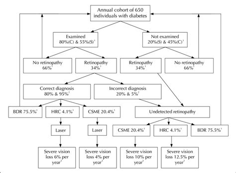 Representative Flow Chart For Evaluating Visual Outcomes Of Screening