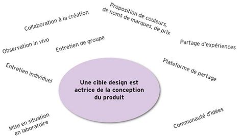 La Cible Design