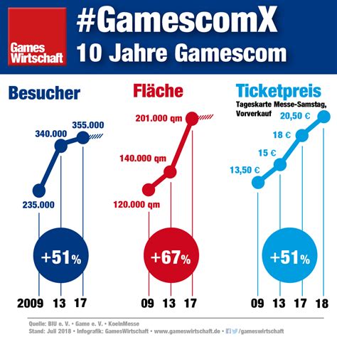 Gamescomx Jahre Gamescom Gameswirtschaft De