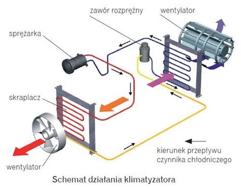 Jak Dzia A Klimatyzacja