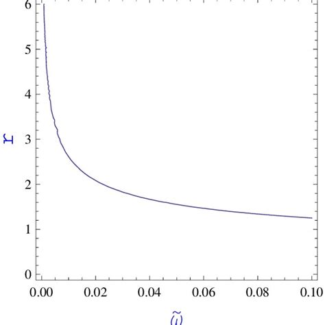 Dependence Of The Radius Of The Horizon And Rmc From The˜ωthe˜ The˜ω Download Scientific Diagram