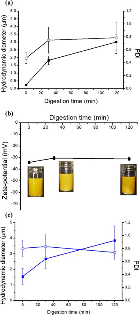 Evolution Of Mean Hydrodynamic Diameter Polydispersity Index Pdi