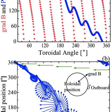 A Variation Of B Direction Red Star And Poloidal Position Angle