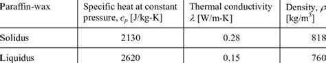 Thermophysical Properties Of Paraffin Wax Download Scientific Diagram