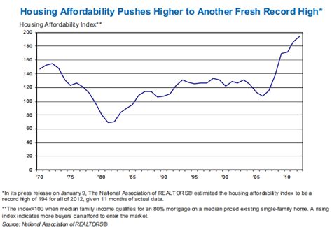 Us Housing Affordability Continues To Rise Fannie Mae Index Home Buying