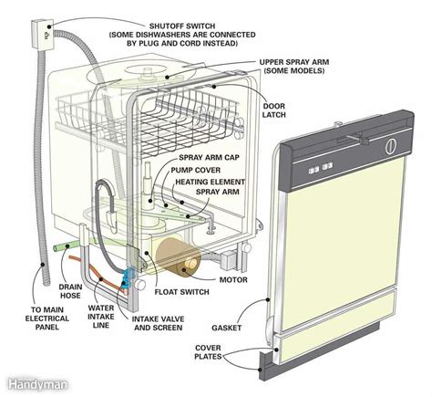 Understanding Your Dishwasher S Inner Workings Wiremystique