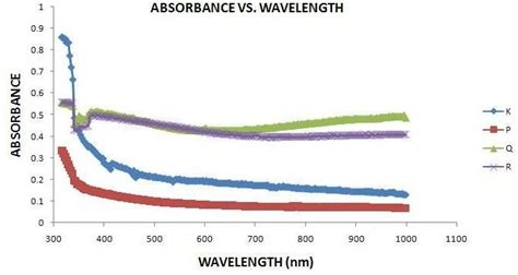 Absorbance A as a function of wavelength λ for the different