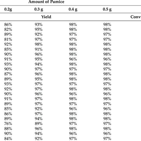 Comparison Amounts Of Pumice And Yields Conversion And Selectivity Download Scientific