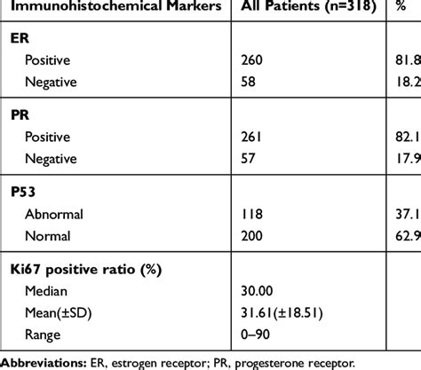 Distribution Of Immunohistochemical Results Of ER PR P53 And Ki67