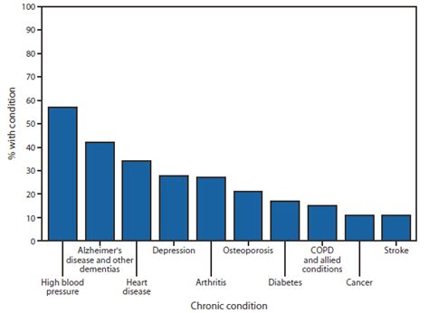 Chronic Disease List