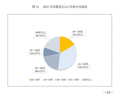 民政部：去年结婚人数764 3万对 大河新闻