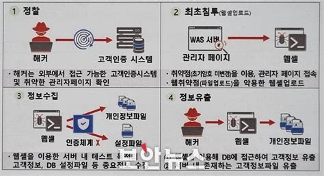 Lg유플러스 개인정보 유출사건 시스템 부족·보안정책 미비·인력 부족 등 총체적 난국이 원인