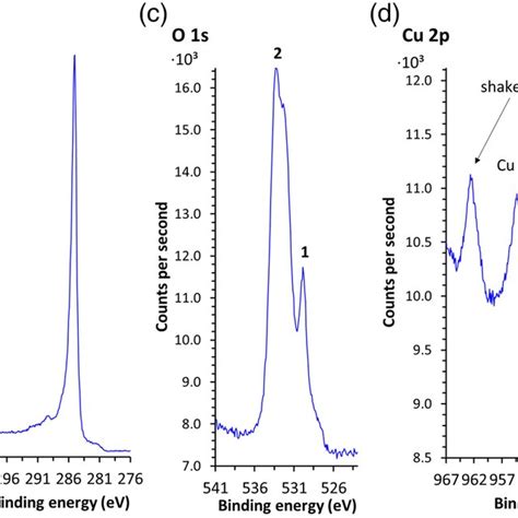 A Survey XPS Spectrum And Highresolution XPS Spectra For B C 1s C