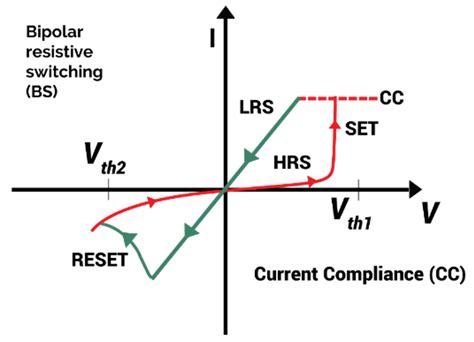 Typical I V Plot For The Bipolar Switching Trends In A Resistive