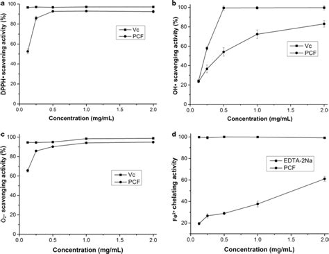 Antioxidant Activities Of Pcf A Dpph Radical Scavenging Activity B