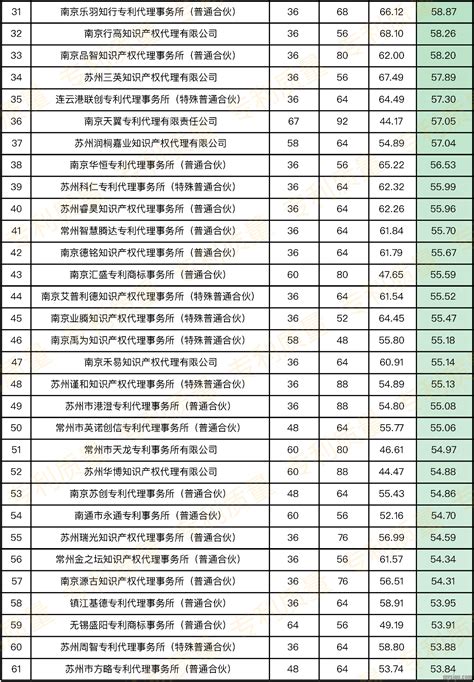 江苏省专利代理所大排名（附各所评分） 思博论坛