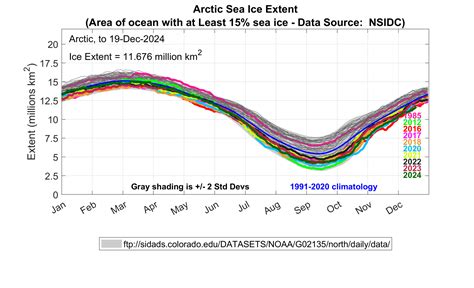 Arctic Sea Ice Extent December 19 2024 Alaska Climate Research Center