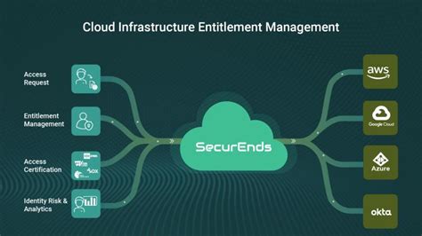 Cloud Infrastructure Entitlement Management Ciem Market