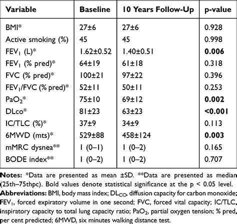 Circulating Mir In The Progression Of Chronic Obstructive Pulmona