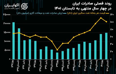 سود نفتی ایران از جنگ روسیه پشت‌پرده رکوردزنی درآمد نفتی تابستان 1401