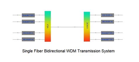 What Is Wdm And Its Working Principle