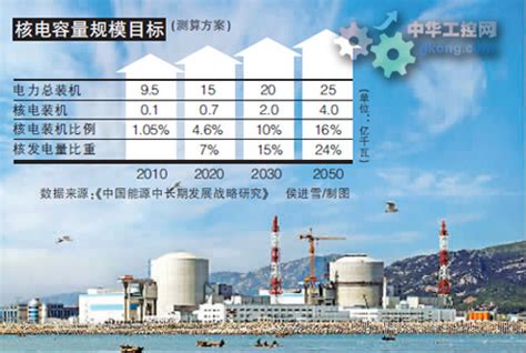 2050年核电成我国电力主流之一 工控新闻 自动化新闻 中华工控网