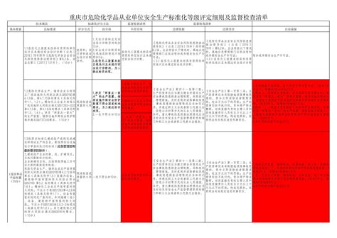 重庆市危险化学品从业单位安全生产标准化等级评定细则及监督检查清单