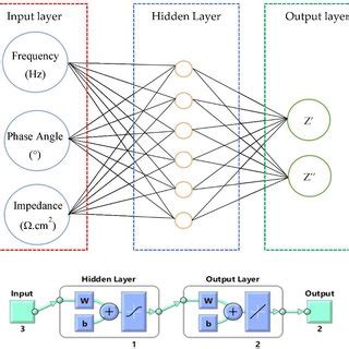 Artificial neural network architecture. | Download Scientific Diagram