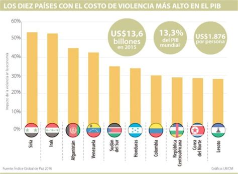 Violencia Le Cuesta 7 000 Millones Al País