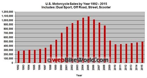 Motorcycle Sales Statistics WebBikeWorld