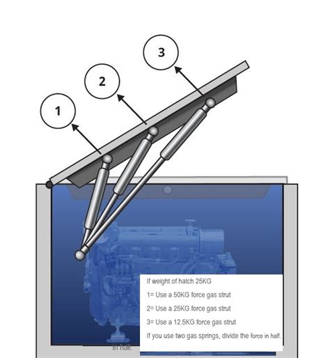 Helpful Hints On Calculating Gas Strut Length Force Required And