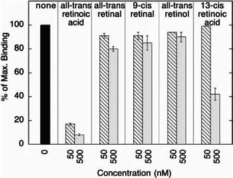 Different retinoids have different effects on the binding of RAR α to