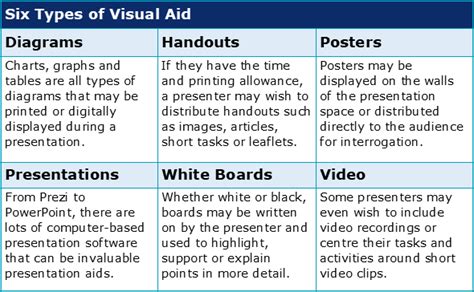 5 Types Of Visual Aids