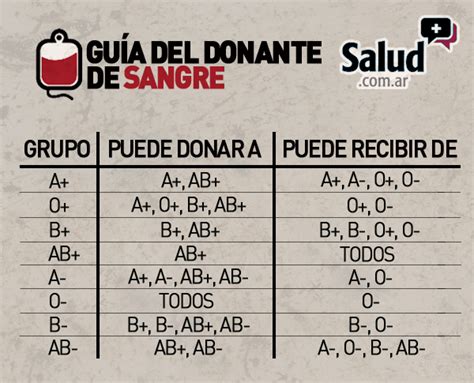 Conocer La Compatibilidad Sangu Nea Que Tenemos