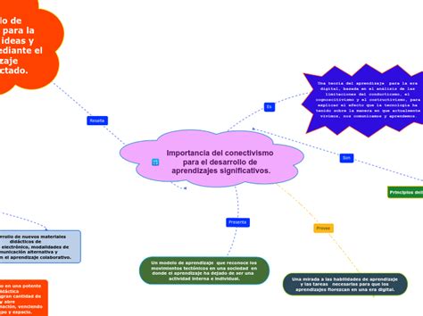 Importancia Del Conectivismo Para El Desar Mind Map