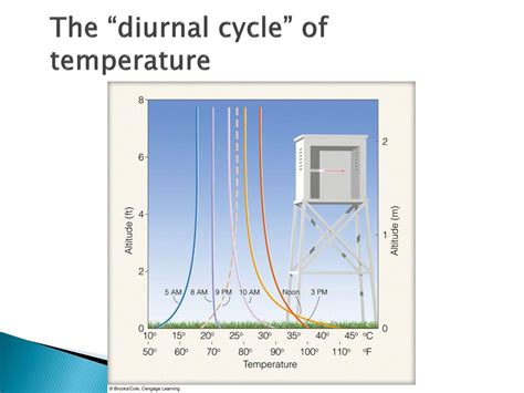 Ppt Chapter 3 Temperature And Humidity Extremes Powerpoint