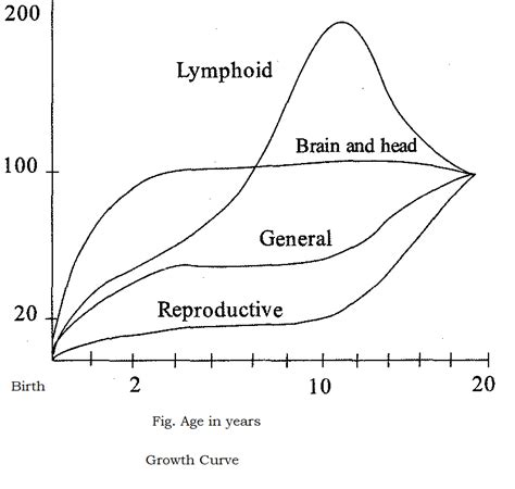 I10 Growth Curve Self Study For Anthropology