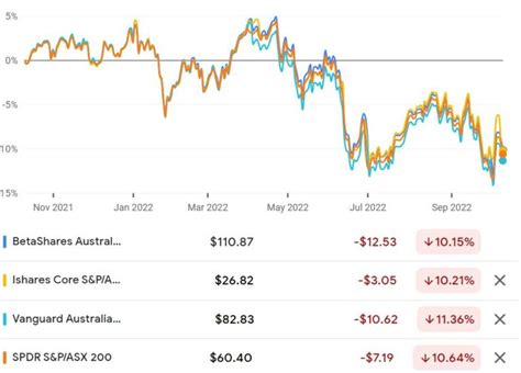 A200 ASX BetaShares Solactive ASX 200 ASX A200 ETF Review