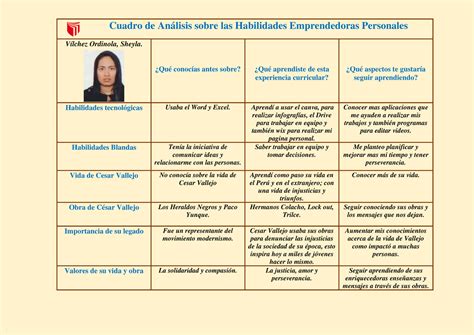 Cuadro De Análisis Sobre Las Habilidades Emprendedoras Personales