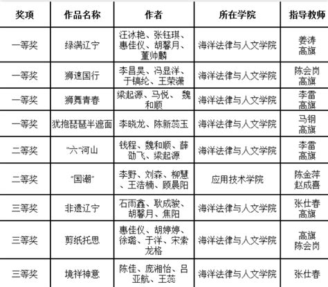 我校学生在辽宁省普通高等学校大学生国潮文化设计应用比赛中喜获佳绩